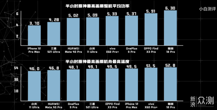 2021成“火龙年”？这4款手机温控表现最佳_新浪众测