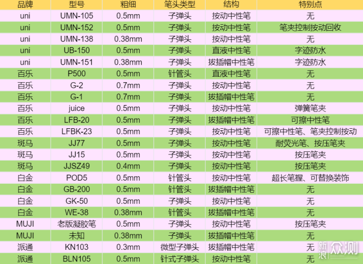 日系中性笔大对比~开学季买个日用神器_新浪众测