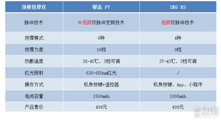 颈椎按摩仪这么选就对了！攀高、SKG深度对比_新浪众测