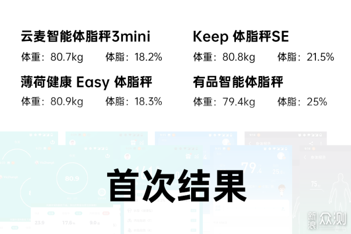 我们买了四款体脂秤，只为找出最好用的那一个休闲区蓝鸢梦想 - Www.slyday.coM