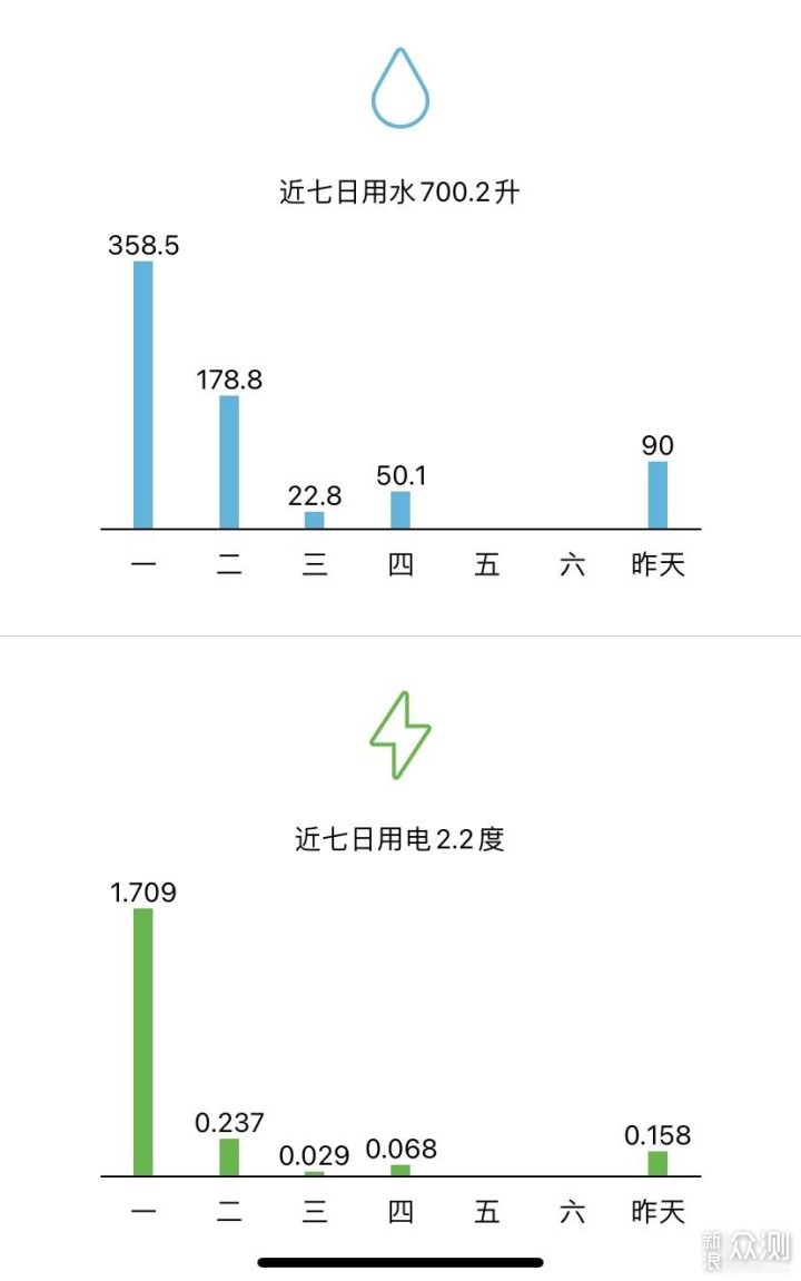 免抖开免晾晒免熨烫——小吉洗烘套装详细体验_新浪众测