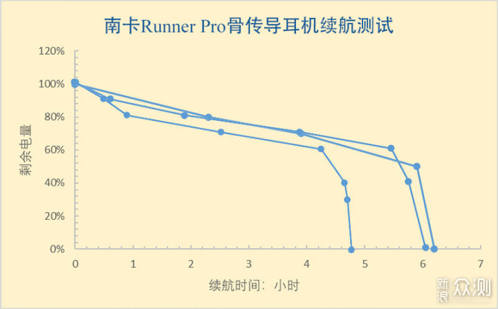 摆脱手机，这款骨传导耳机竟然能水里随便听_新浪众测