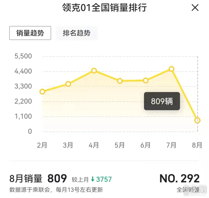 全系销量暴跌，领克怎么了？_新浪众测