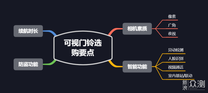 智能时代的门铃有多好用？四款可视门铃横评!_新浪众测