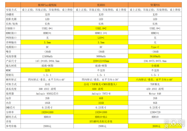 三款2000-3000元档主流LED投影横向评测_新浪众测