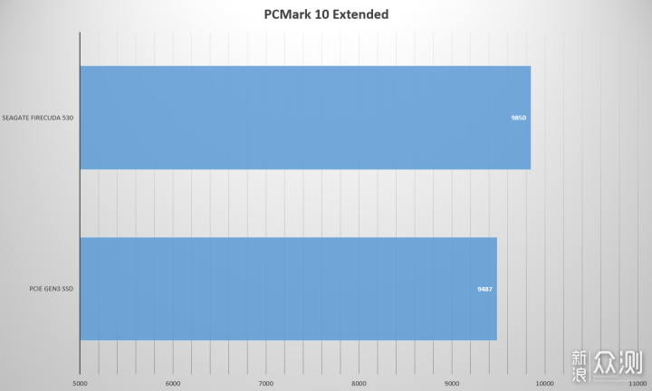 比初代PCIe Gen4 SSD快多少？希捷酷玩530 2T _新浪众测