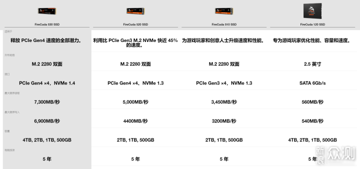 比初代PCIe Gen4 SSD快多少？希捷酷玩530 2T _新浪众测