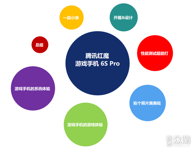 腾讯红魔游戏手机6S Pro“四围”深度测评_新浪众测