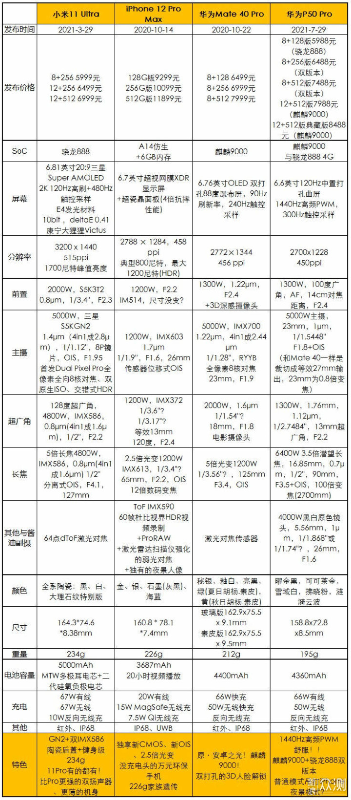 2021双十一，盘点各手机品牌的中高端机型_新浪众测