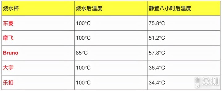 东菱、大宇、摩飞、乐扣、Bruno烧水杯横评_新浪众测