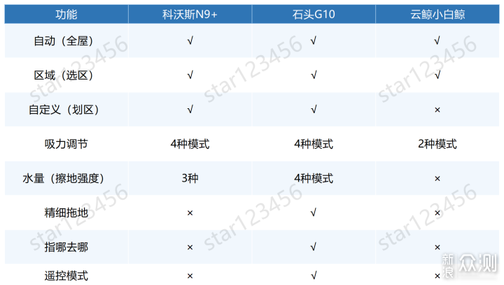 云鲸、石头、科沃斯自清洁扫拖机器人对比评测_新浪众测