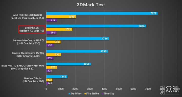 AMD Yes! 这是一台小而强悍的锐龙迷你主机_新浪众测