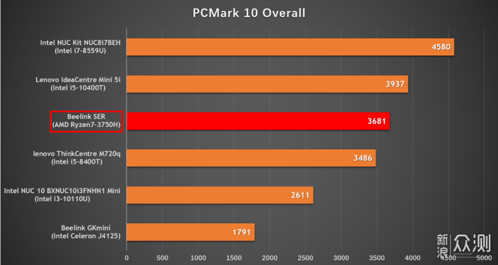 AMD Yes! 这是一台小而强悍的锐龙迷你主机_新浪众测