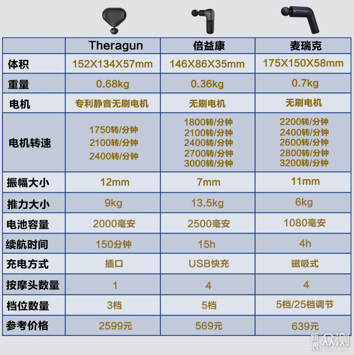 三款便携筋膜枪横评（倍益康/麦瑞克/赛锐康）_新浪众测