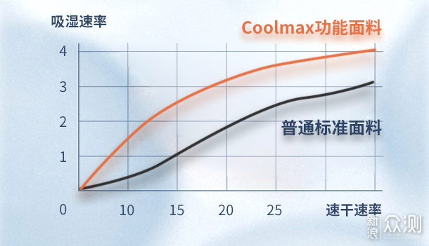 优秀床垫助你安眠，emma多特蒙德床垫体验_新浪众测