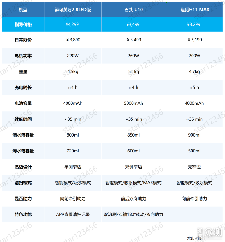 添可、石头、追觅！网红自清洁洗地机怎么选？_新浪众测