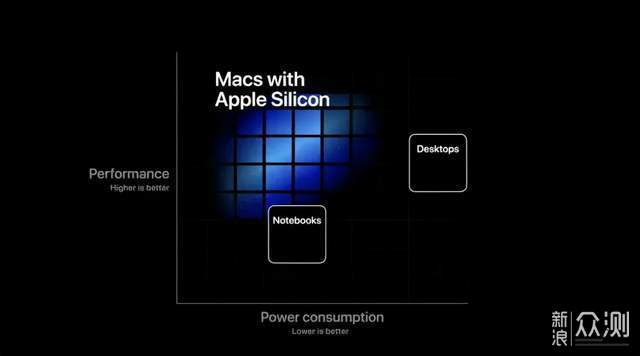 在新MacBook发布前夕，聊聊ARM Mac_新浪众测