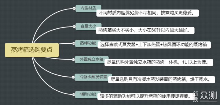 蒸烤箱选304不锈钢、搪瓷还是陶瓷内胆？_新浪众测