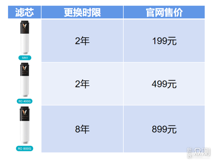 大通量！双RO滤芯！2021净水器关注两点就购了_新浪众测