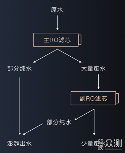 大通量！双RO滤芯！2021净水器关注两点就购了_新浪众测