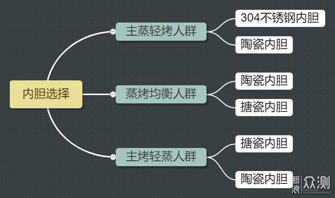 蒸烤箱选304不锈钢、搪瓷还是陶瓷内胆？_新浪众测