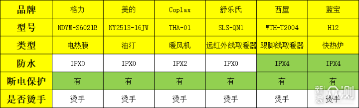 六大取暖设备？体验、成本、安全性全面对比_新浪众测