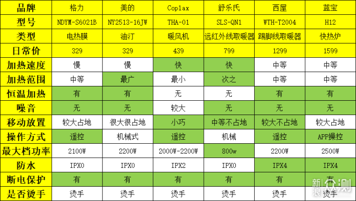 六大取暖设备？体验、成本、安全性全面对比_新浪众测