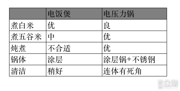 该买电饭煲还是电压力锅？五年使用经验总结_新浪众测