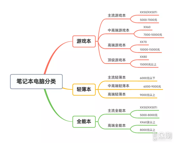 双11大作战 | 笔记本电脑选购攻略 & 避坑指南_新浪众测