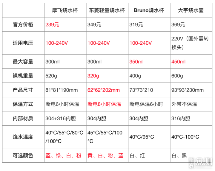 烧水杯是刚需还是噱头？这篇文章告诉你_新浪众测