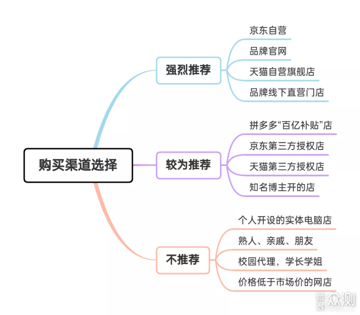 双11大作战 | 笔记本电脑选购攻略 & 避坑指南_新浪众测