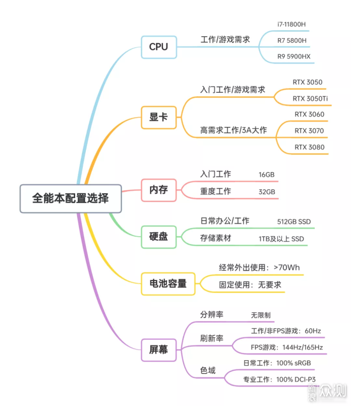 双11大作战 | 笔记本电脑选购攻略 & 避坑指南_新浪众测