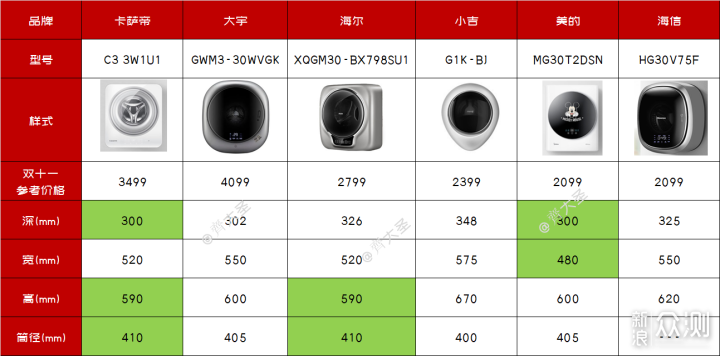 「壁挂洗衣机」双十一选购攻略&推荐清单_新浪众测