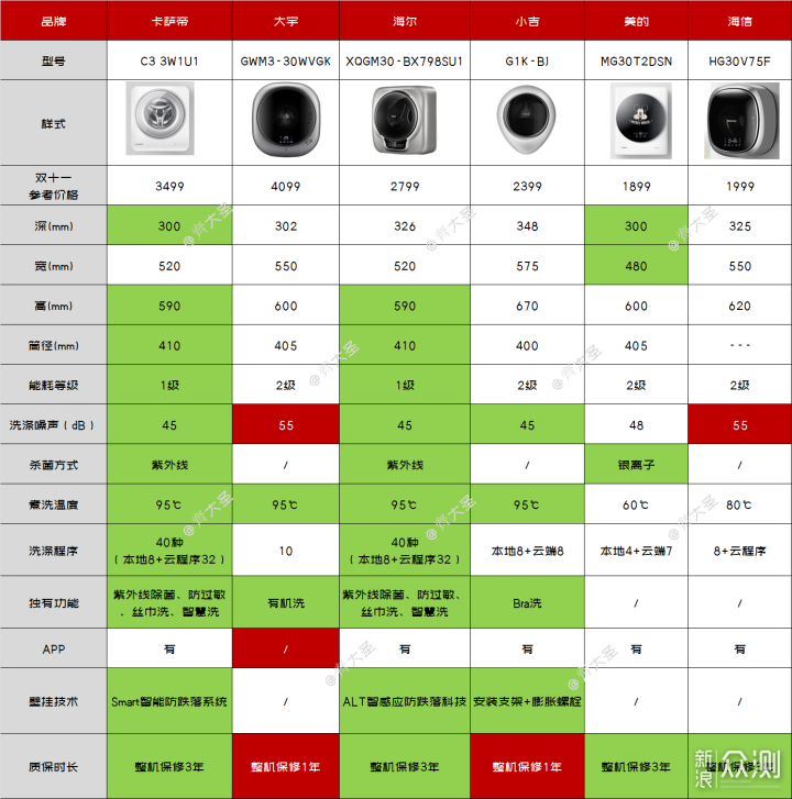 「壁挂洗衣机」双十一选购攻略&推荐清单_新浪众测