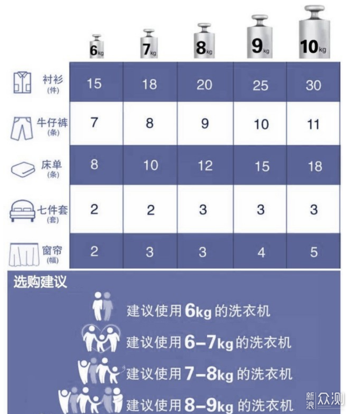 「壁挂洗衣机」双十一选购攻略&推荐清单_新浪众测