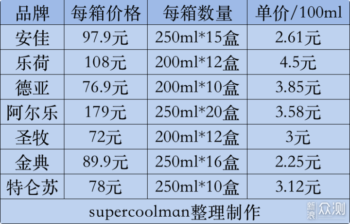 7款有机牛奶深度对比评测，哪一款品质更好？_新浪众测