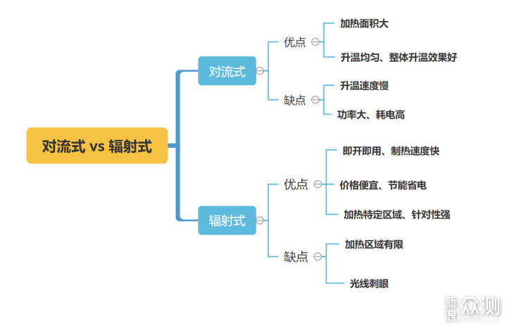 取暖器怎么选？对流热辐射不同价位/类型对比_新浪众测