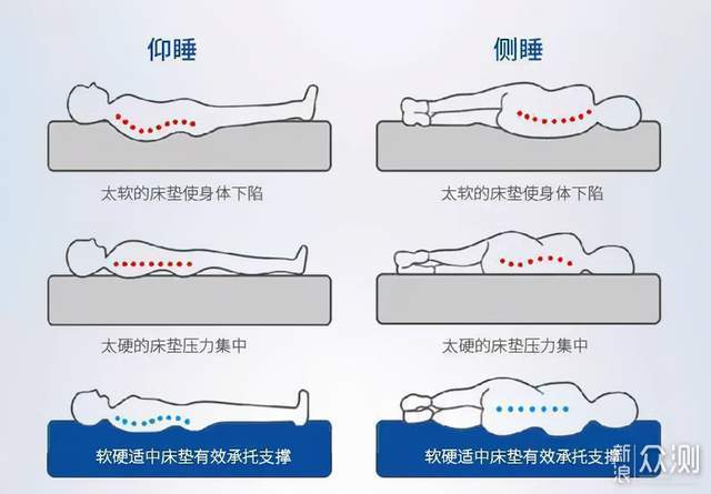 享受舒适睡眠简单-实测Emma软硬双面床垫_新浪众测