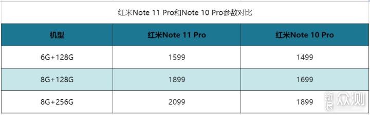 巅峰对决，红米Note 10Pro VS 11Pro，选谁？_新浪众测