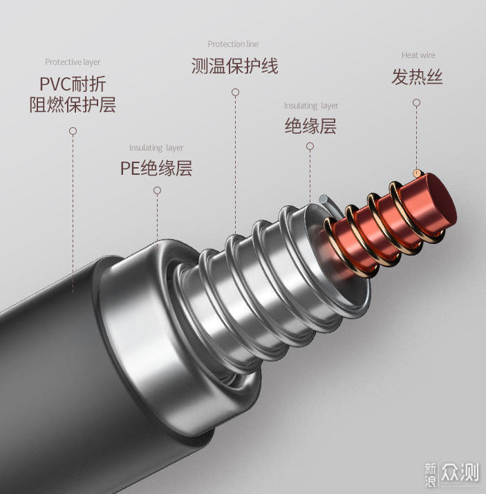 电热毯选购—电热丝、水暖or碳纤维电热毯？_新浪众测