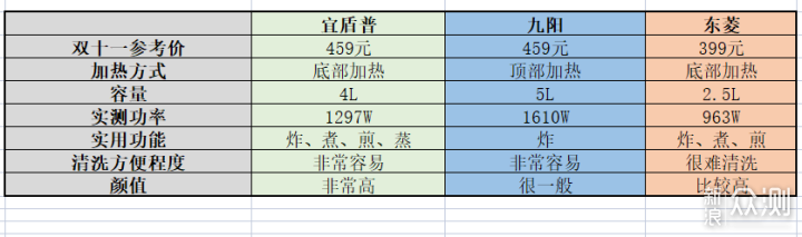 #双11种草#空气炸锅怎么选？三款产品横向对比_新浪众测