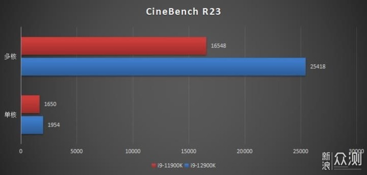 全新Intel 12代酷睿i9-12900K处理器测评分享_新浪众测