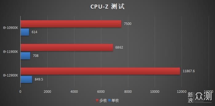 全新Intel 12代酷睿i9-12900K处理器测评分享_新浪众测