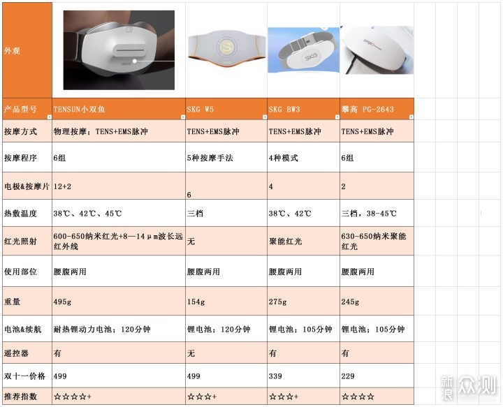 经常腰部不适四款网红腰部按摩仪横向评测_新浪众测