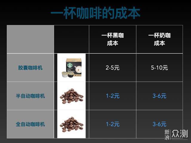 家用咖啡机哪种更适合你，实物对比告诉你答案_新浪众测