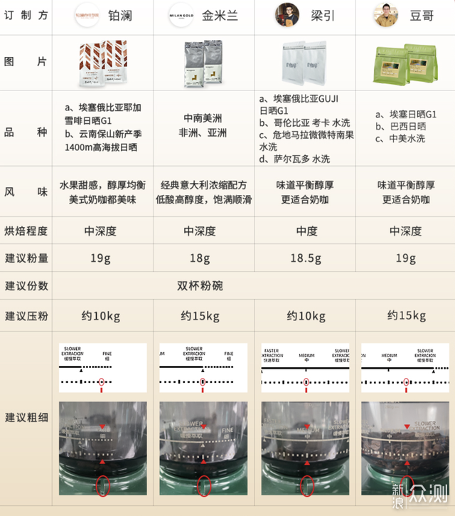 家用咖啡机哪种更适合你，实物对比告诉你答案_新浪众测