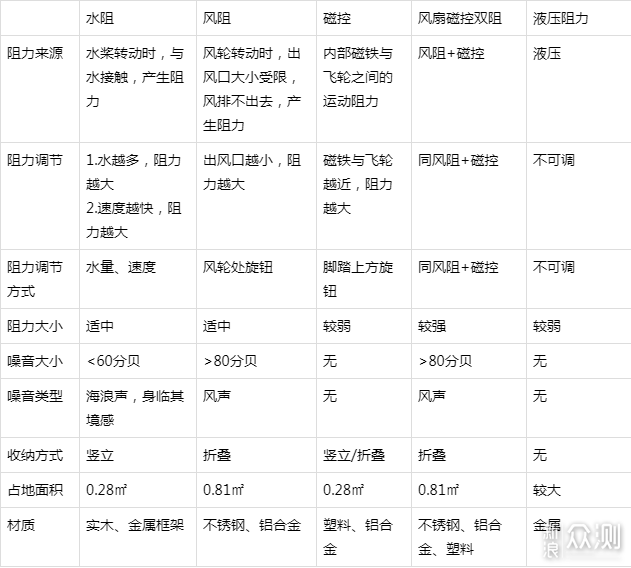 多款水阻划船机参数对比+单品评测！_新浪众测