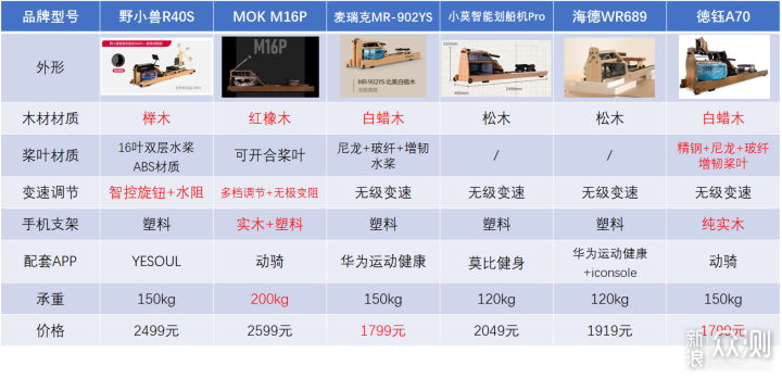 多款水阻划船机参数对比+单品评测！_新浪众测