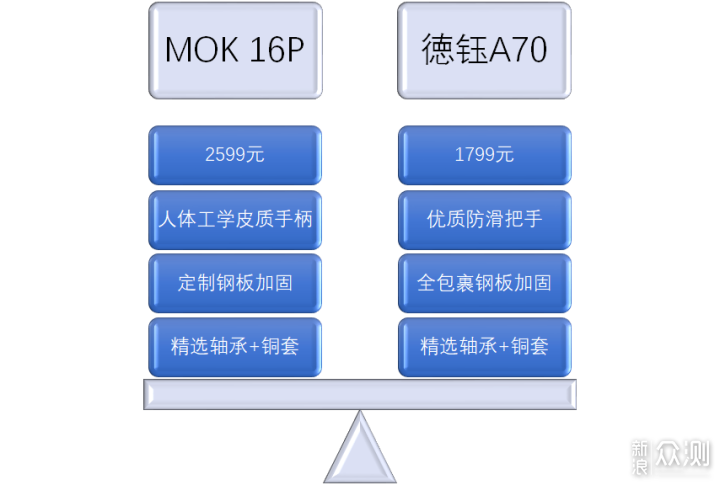 多款水阻划船机参数对比+单品评测！_新浪众测