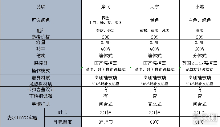 #双11种草#七款网红养生壶横评对比就看此篇_新浪众测